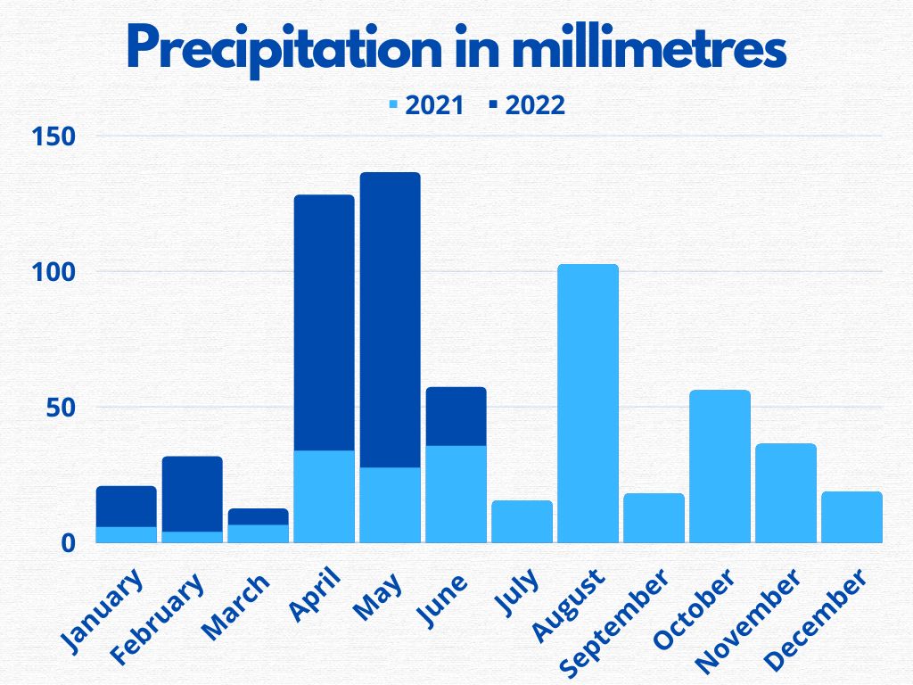2022 has been wet, but how does it compare to 2021?
